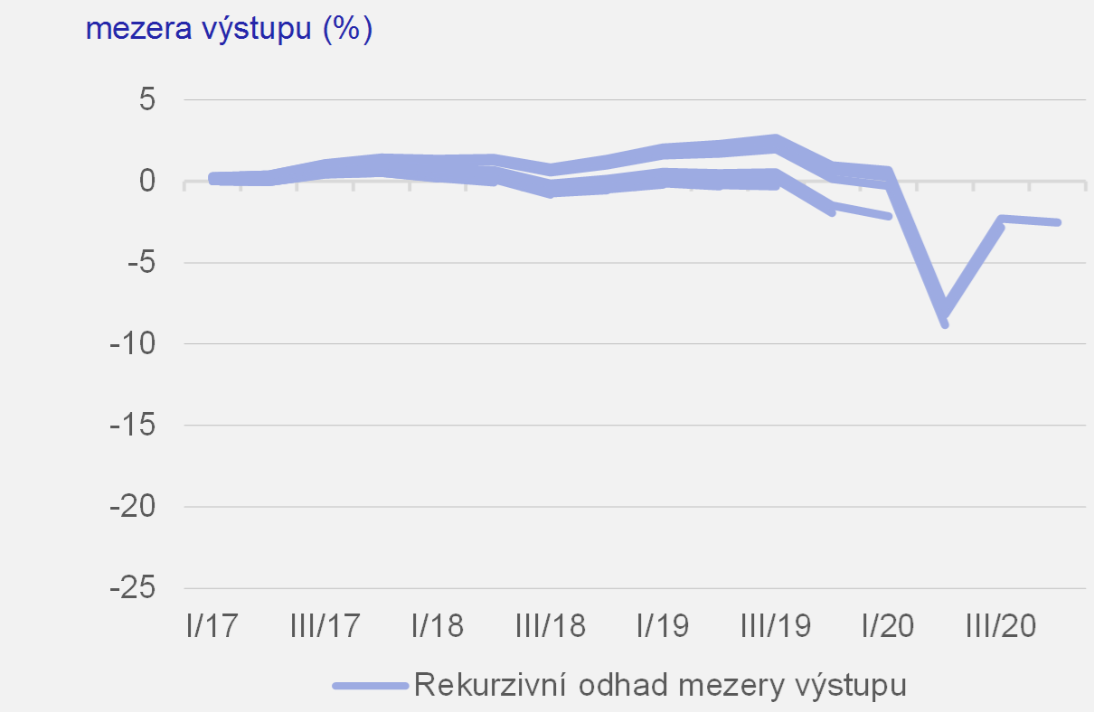 Graf 1c – Rekurzivní odhady rozkladu HDP na trend a mezeru výstupu pomocí Hodrick-Prescottova filtru pro Japonsko