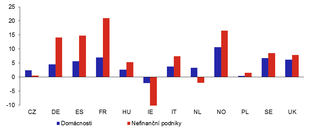 Graf 2a: Změny zadluženosti evropských domácností a nefinančních podniků v roce 2020 v poměru k HDP (v p.b.)