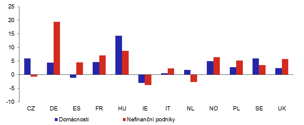 Graf 2b: Změny celkové zadluženosti evropských domácností a nefinančních podniků v roce 2020 (v %)