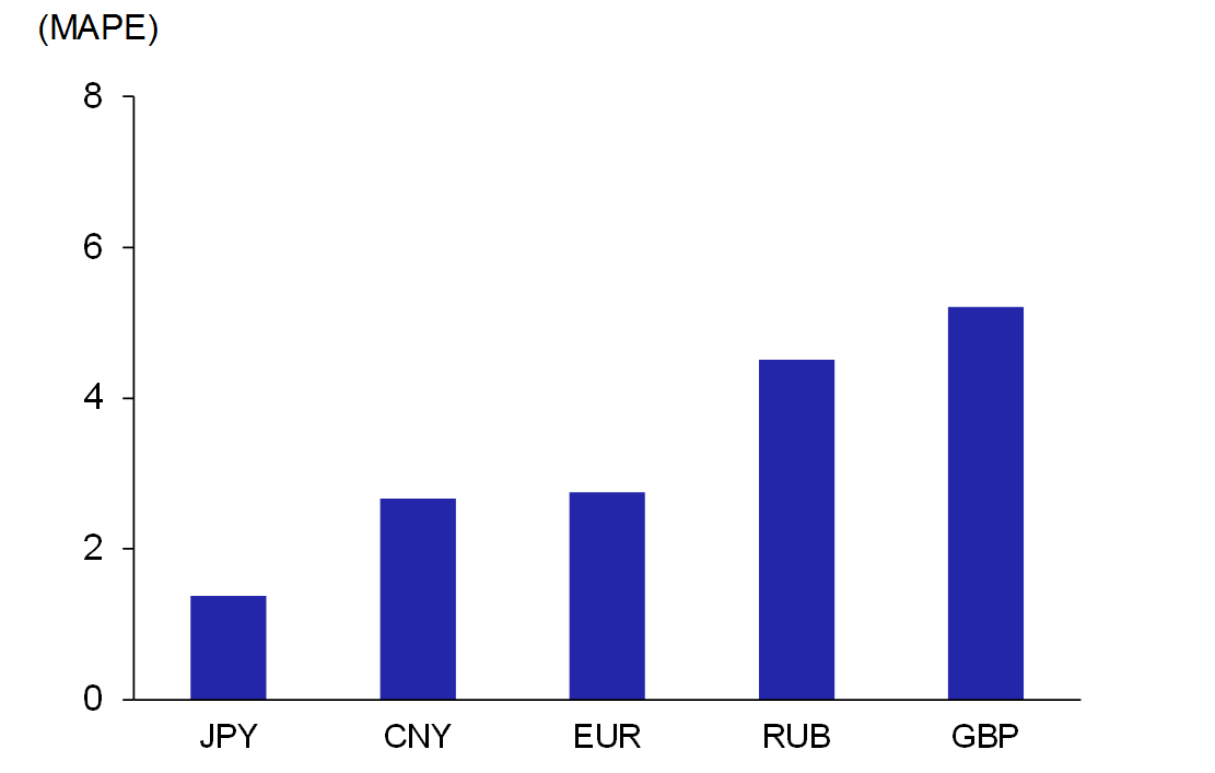 Graf 11a – Chyby prognóz měnového kurzu vybraných měn vůči USD (tříměsíční výhledy)