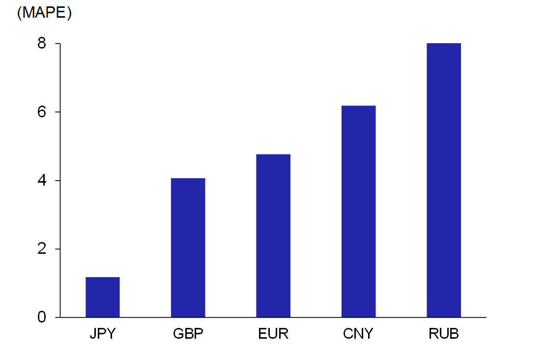 Graf 11b – Chyby prognóz měnového kurzu vybraných měn vůči USD (jednoleté výhledy)