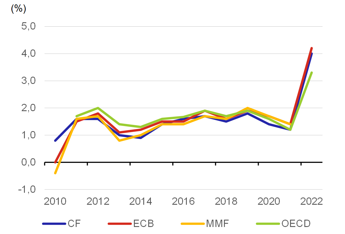 Graf 5 – Výhled růstu HDP pro eurozónu v čase