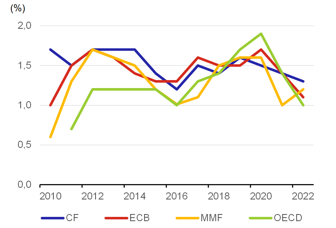Graf 6 – Výhled CPI v eurozóně v čase