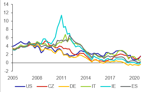 Graf 5: Výnosy desetiletých státních dluhopisů vybraných zemí (v %)