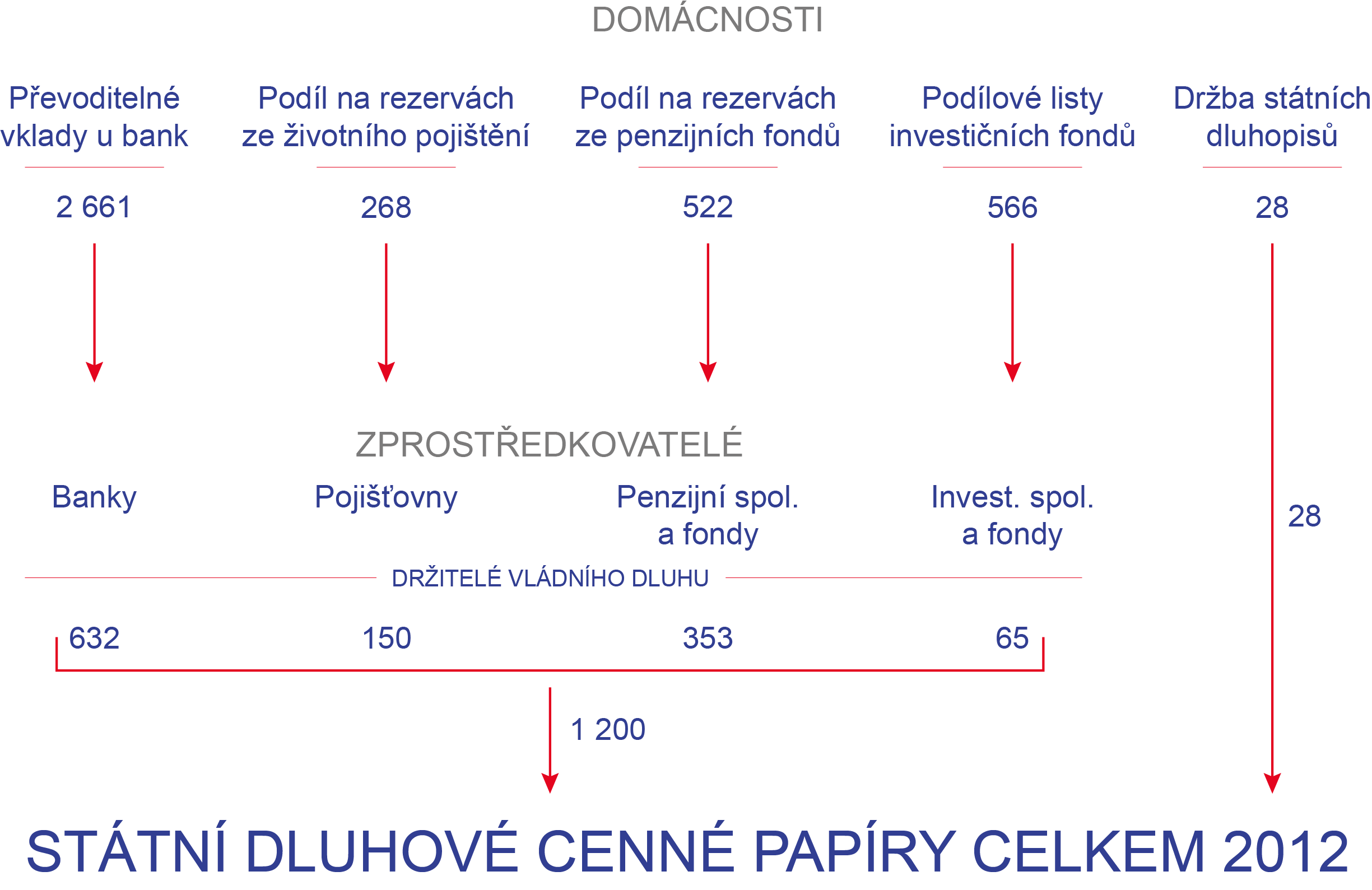 Obrázek 1: Sektor domácností jako věřitel vládního dluhu (ČR, v mld. Kč)