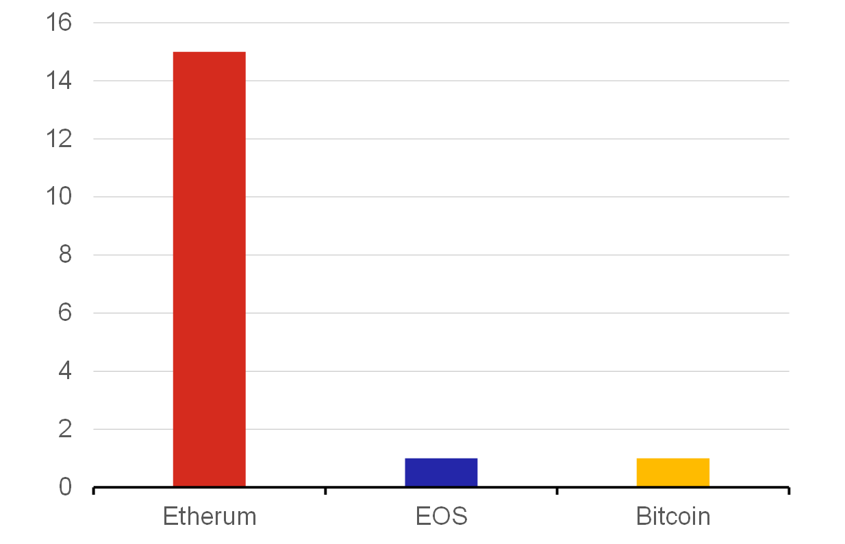 Graf 1 – Počty aplikací DeFi podle blockchainu