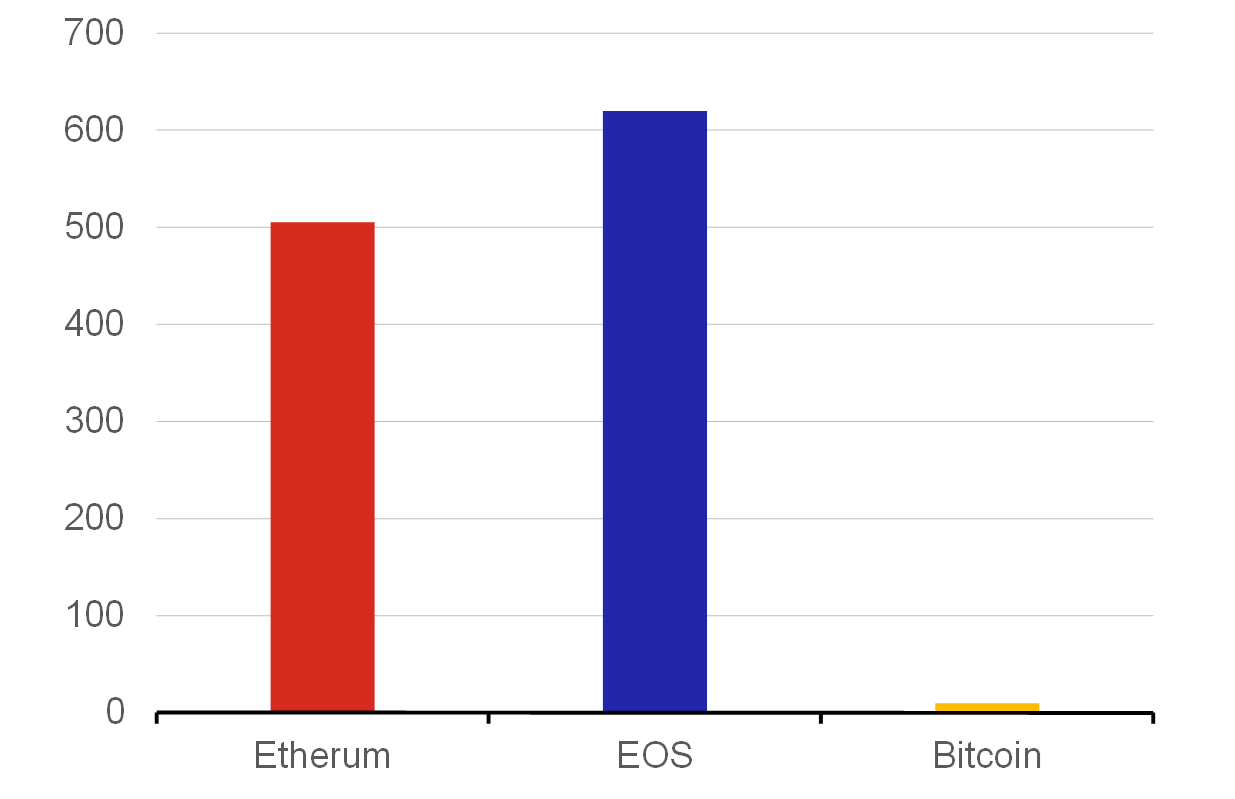 Graf 2 – Celková částka podle blockchainu