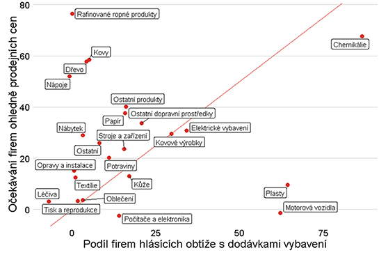 Graf 8a – Srovnání omezené dostupnosti faktorů a očekávaného pohybu prodejních cen – ČR (jednotky)