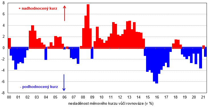 Graf 3 – Odchylky měnového kurzu CZK/EUR od rovnovážné úrovně