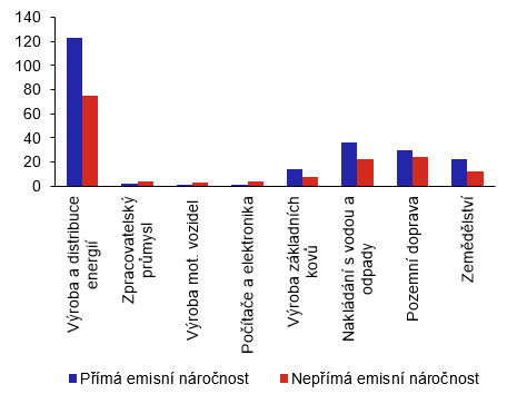 Graf 2: Přímá a nepřímá emisní náročnost vybraných odvětví nefinančních podniků v ČR v roce 2019