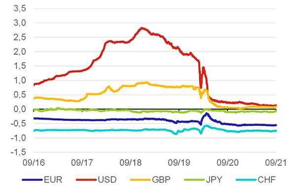 Graf 1 – 3M LIBOR Referenční sazby (%)