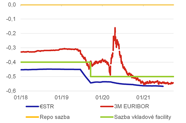 Graf 2 – Historický vývoj klíčových sazeb pro EUR (%)