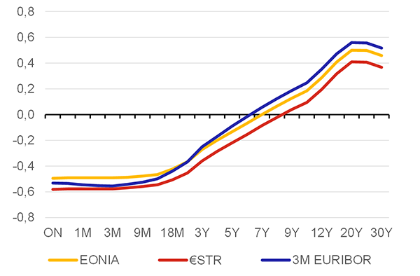 Graf 4 – Výhled pro klíčové sazby pro EUR (%)