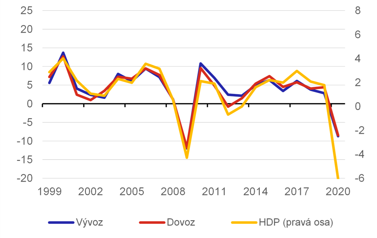 Graf 1b – Roční tempa růstu zahraničního obchodu a HDP v reálném vyjádření (%)