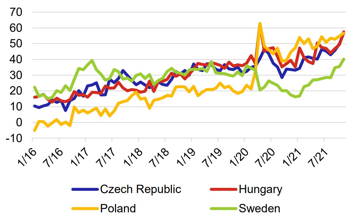 Graf 2 – Inflační očekávání ve vybraných zemích EU mimo eurozónu (kvalitativní průzkum domácností)