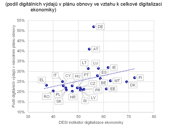 Graf 12 – Státy zaostávající v digitalizaci plánují utratit méně na digitální projekty