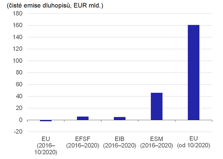 Graf 6 – Zatímco ostatní emitenti jen nahrazují maturující dluh, EU rozšiřuje stávající nabídku