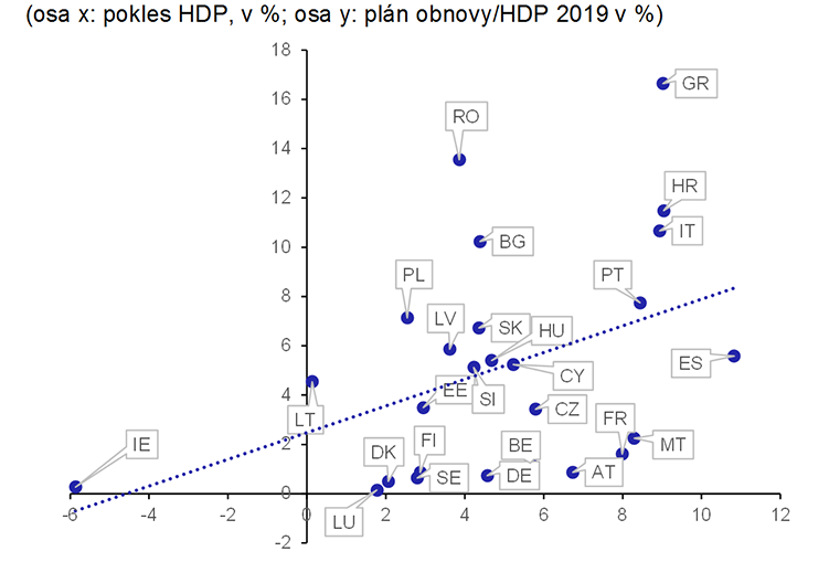 Graf 9 – Velikost plánu obnovy a vývoj HDP v roce 2020