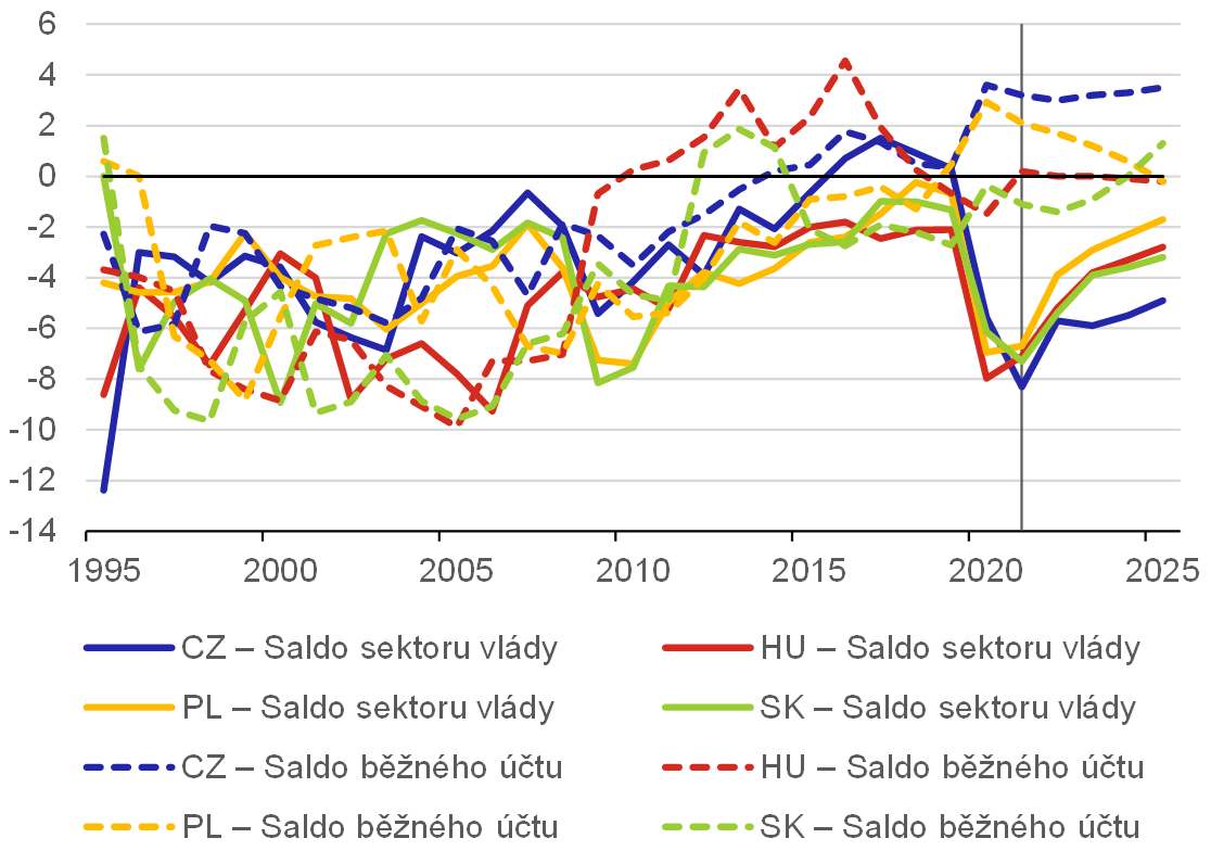 Graf 3 – Vývoj deficitů v zemích V4