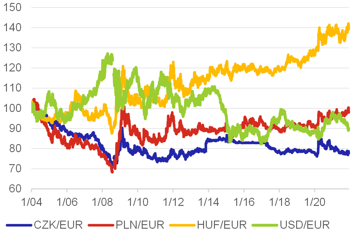 Graf 5 – Vývoj kurzů zemí V3 vzhledem k EURu
