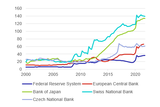 Graf 1 –  Vývoj podílu celkových aktiv vybraných centrálních bank na HDP (% HDP)