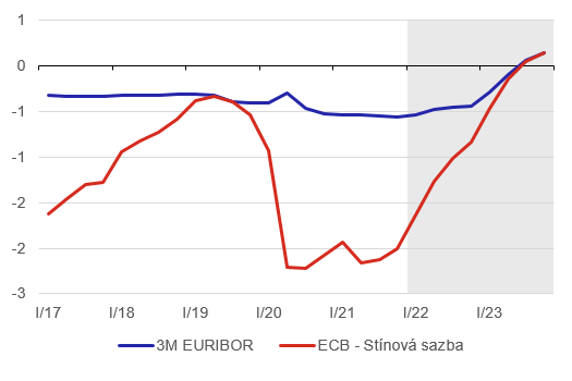 Graf 3 – Tržní a stínová sazba ECB (%)