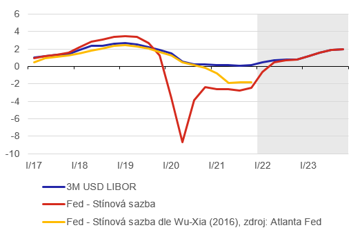 Graf 4 – Tržní a stínová sazba Fed (%)
