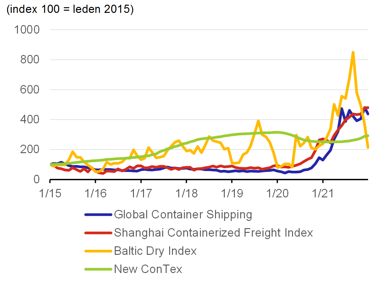 Graf 1 – Ceny lodní dopravy dle kompozitních indexů