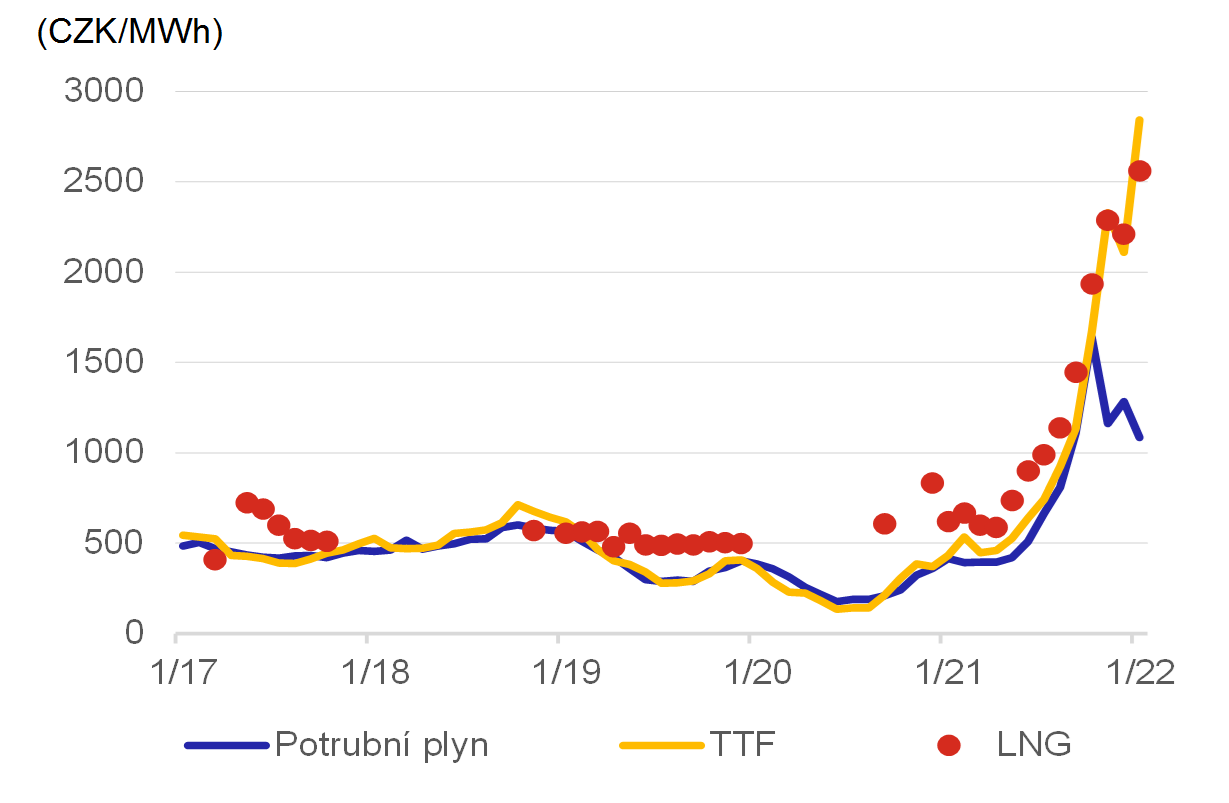 Graf 7 –  Porovnání dovozních cen zemního plynu do ČR s tržní cenou na TTF