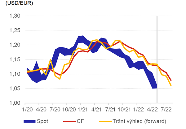 Graf 6 – Tříměsíční výhled měnového kurzu EUR vůči USD a skutečnost