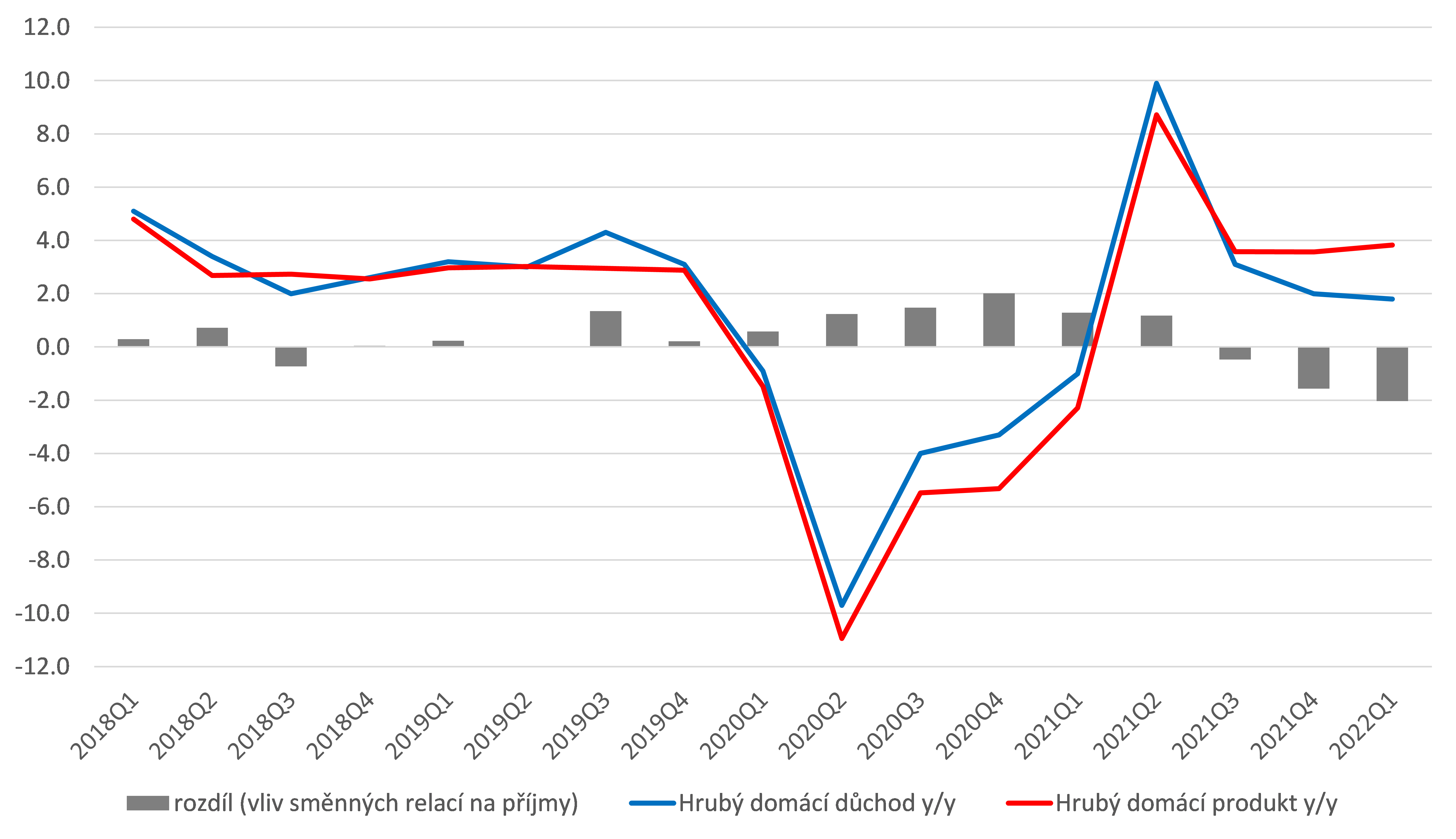 Graf 1 – Hrubý domácí produkt vs. hrubý domácí důchod – vliv směnných relací