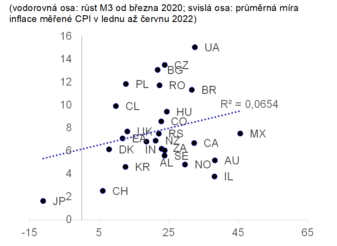 Graf 4 – Růst peněžní zásoby od počátku pandemie nedokáže vysvětlit rozdíly v míře inflace v jednotlivých zemích