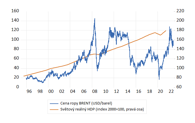 Graf 2 – Cena ropy a světová poptávka