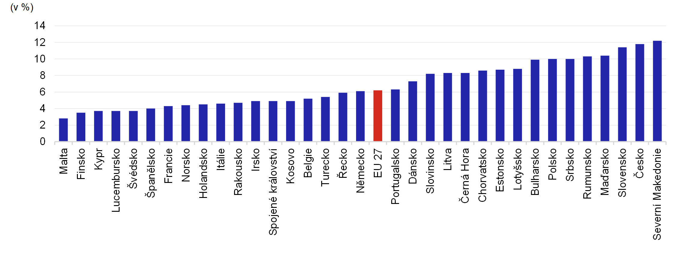 Graf 1 – Podíl nákladů na energie na celkové spotřebě evropských domácností