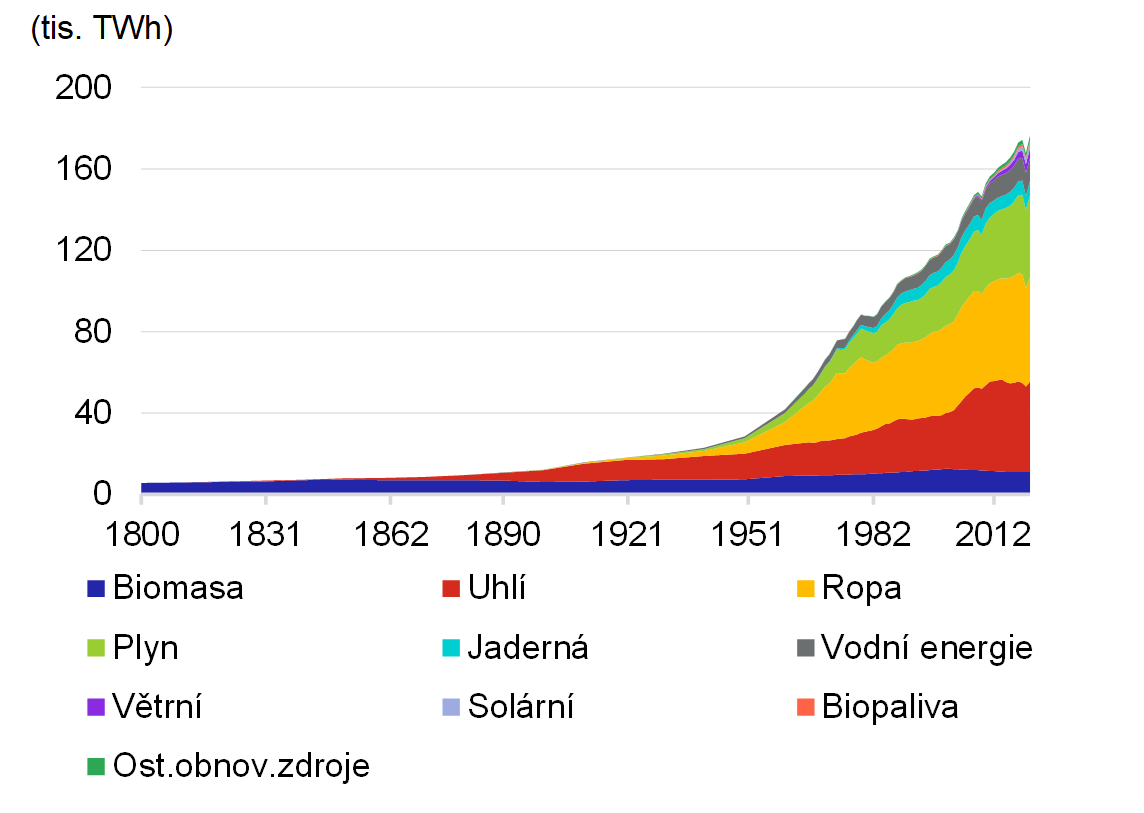 Graf 2 – Primární spotřeba energie podle zdroje