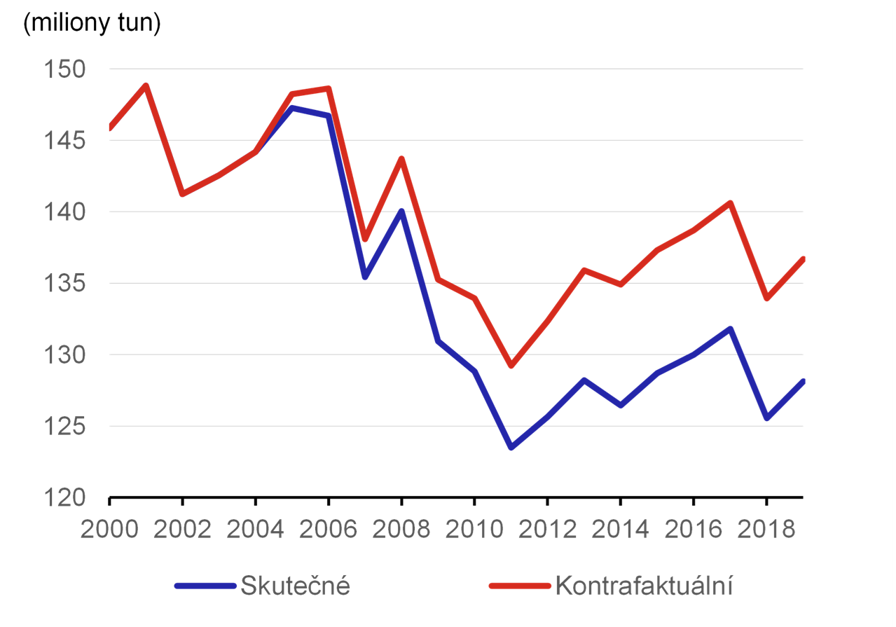 Graf 6a – Výsledky pro Německo: dovozy ropy