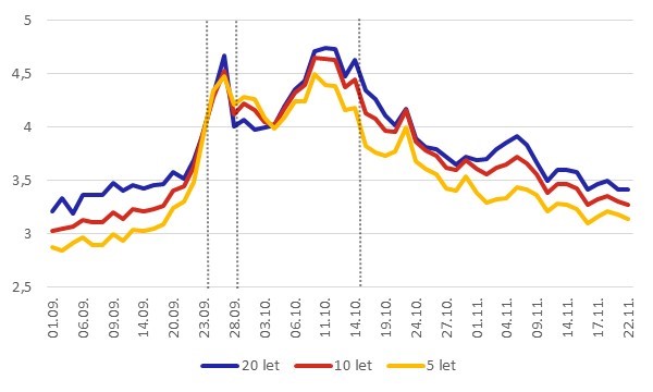 Graf 1 – Výnosy střednědobých a dlouhodobých britských státních dluhopisů (v %)