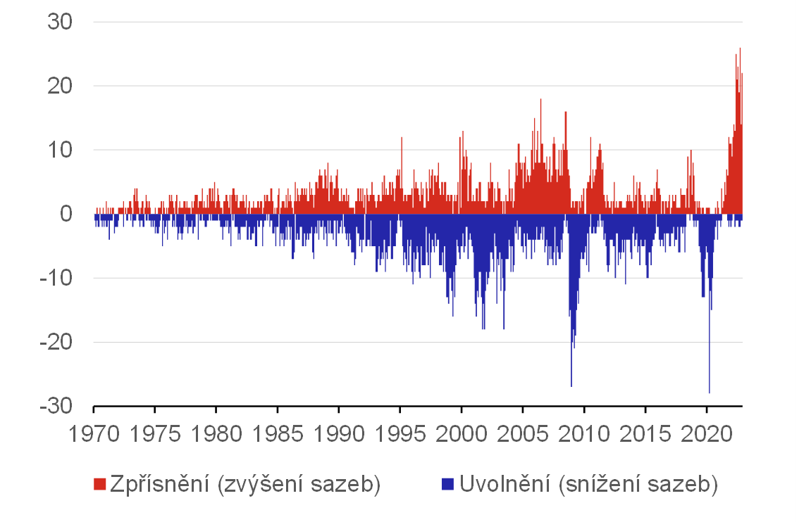 Graf 1 – Vzedmutí inflační vlny vyvolalo razantní a synchronizované globální měnové zpřísňování