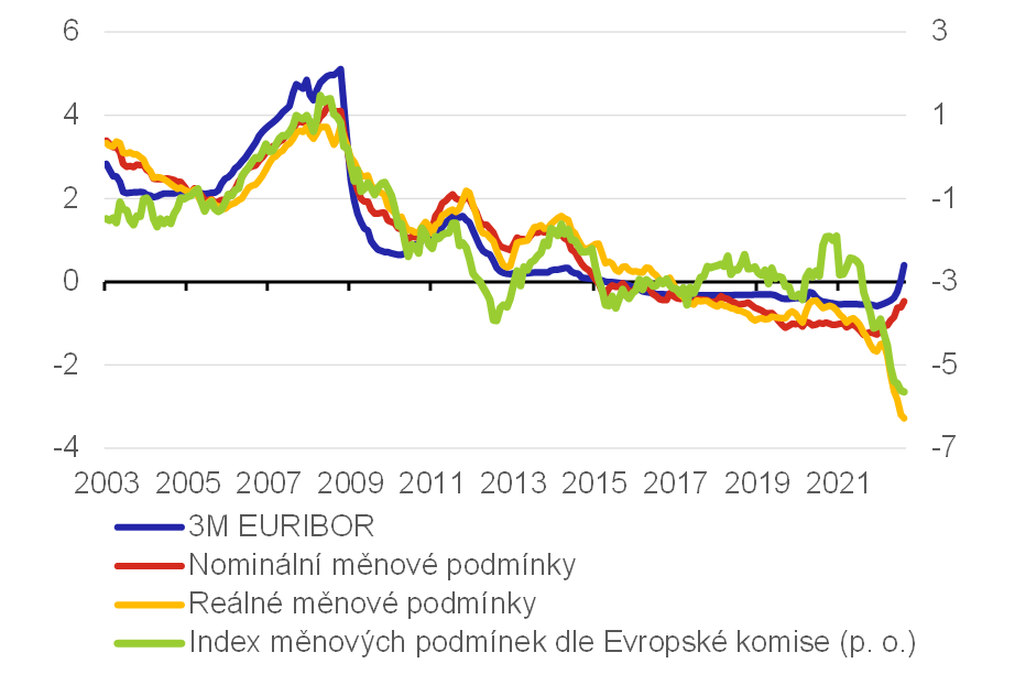 Graf 9 – Indexy nominálních a reálných měnových podmínek v eurozóně