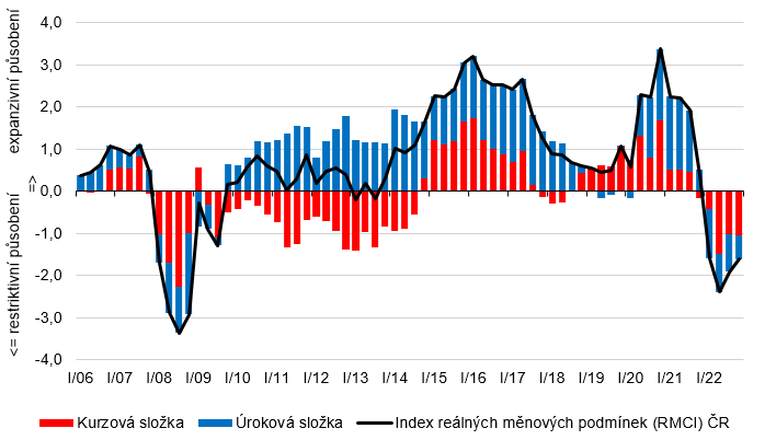 Graf 1 – Reálné měnové podmínky v České republice: působení sazeb a kurzu 