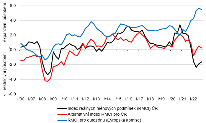 Graf 2 – Reálné měnové podmínky v ČR a v eurozóně 