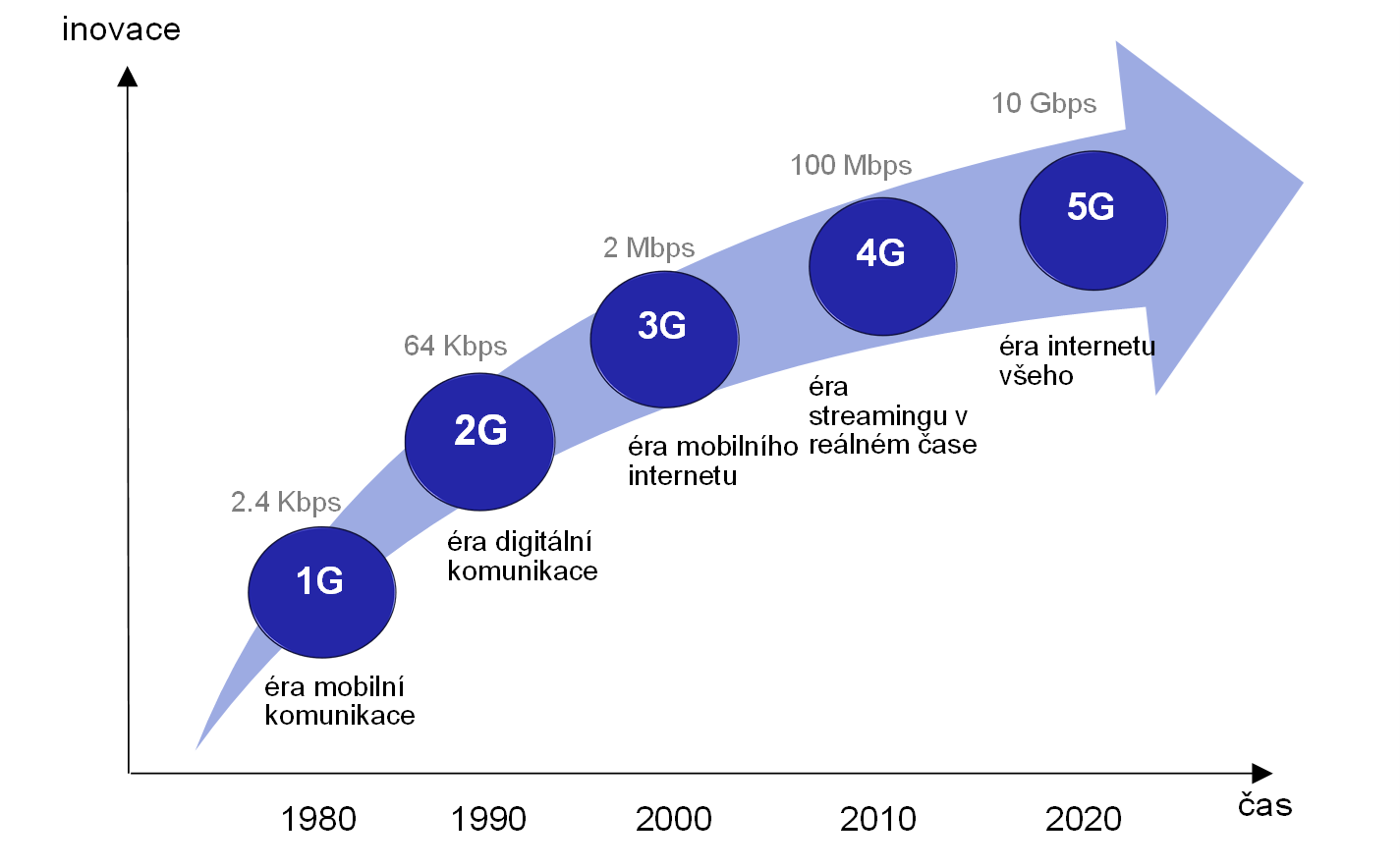 Graf 1 – Vývoj technologií až k 5G