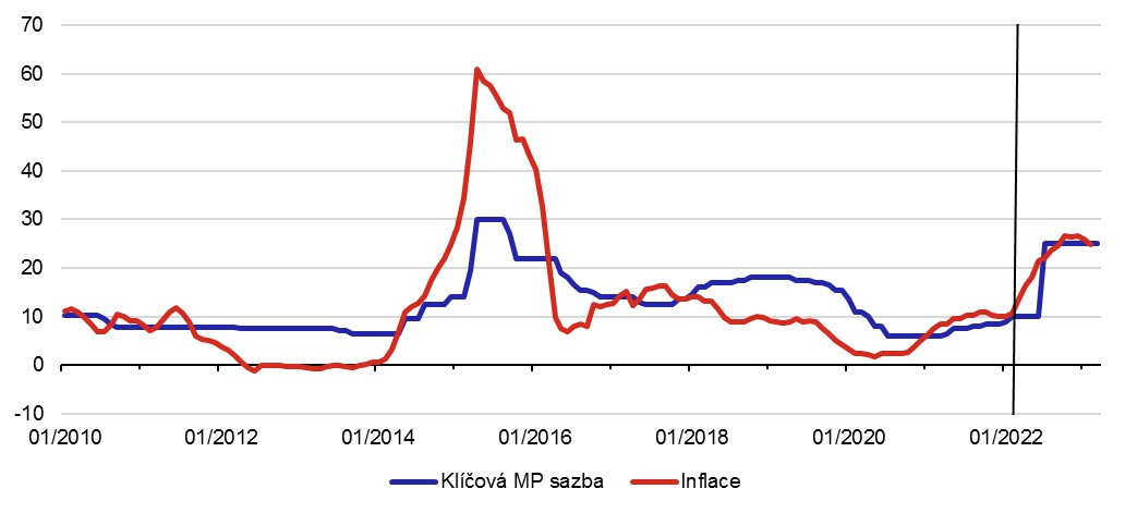 Graf 1 – Vývoj hlavní měnověpolitické sazby a inflace na Ukrajině (meziročně v %)