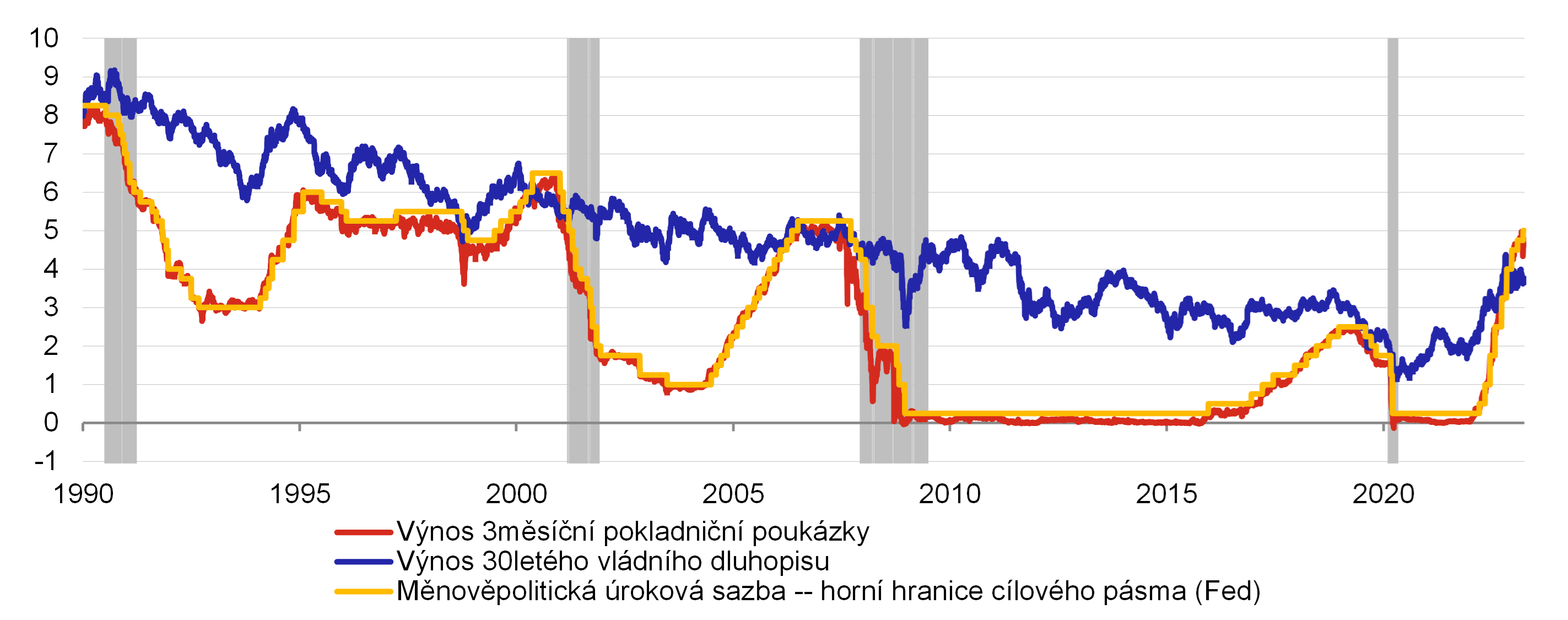 Graf 2 – Vývoj měnověpolitické úrokové sazby Fedu, 3měsíčního a 30letého výnosu vládního dluhopisu USA