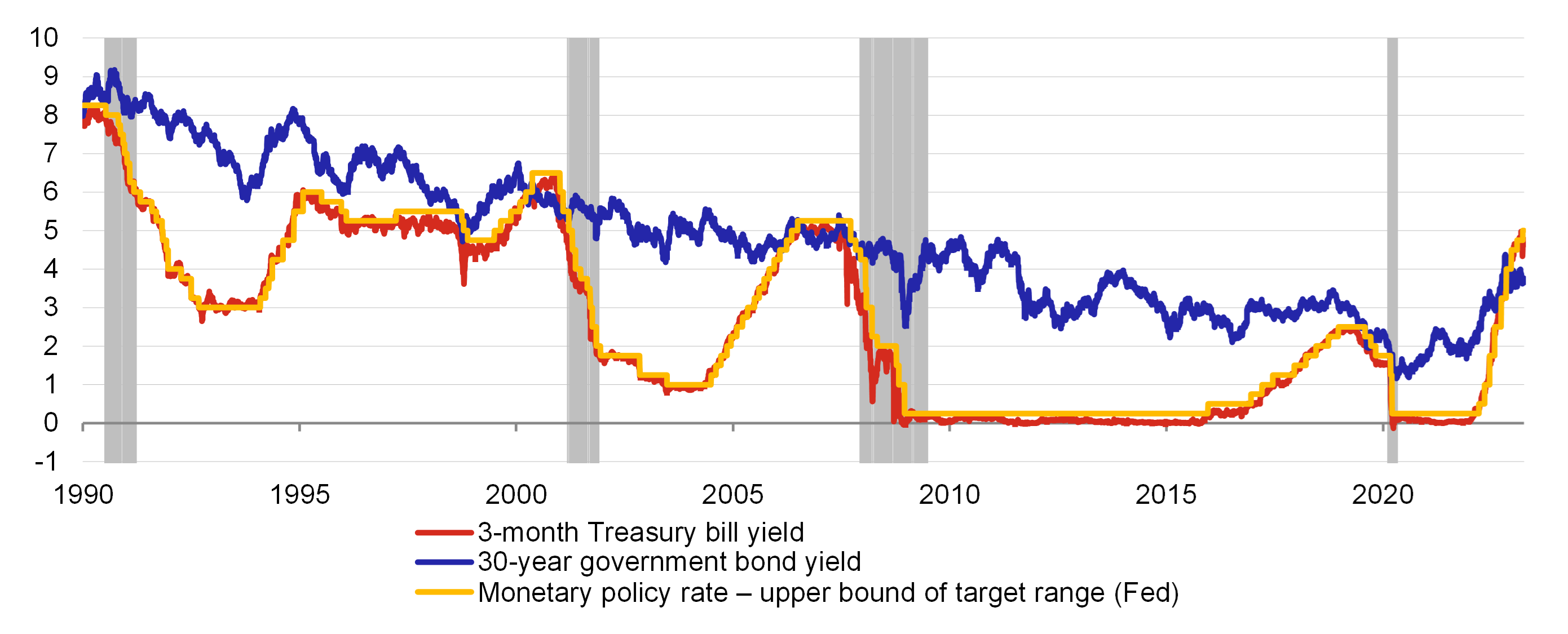 Chart 2 – The Fed’s monetary policy interest rate and 3-month and 30-year US government bond yields
