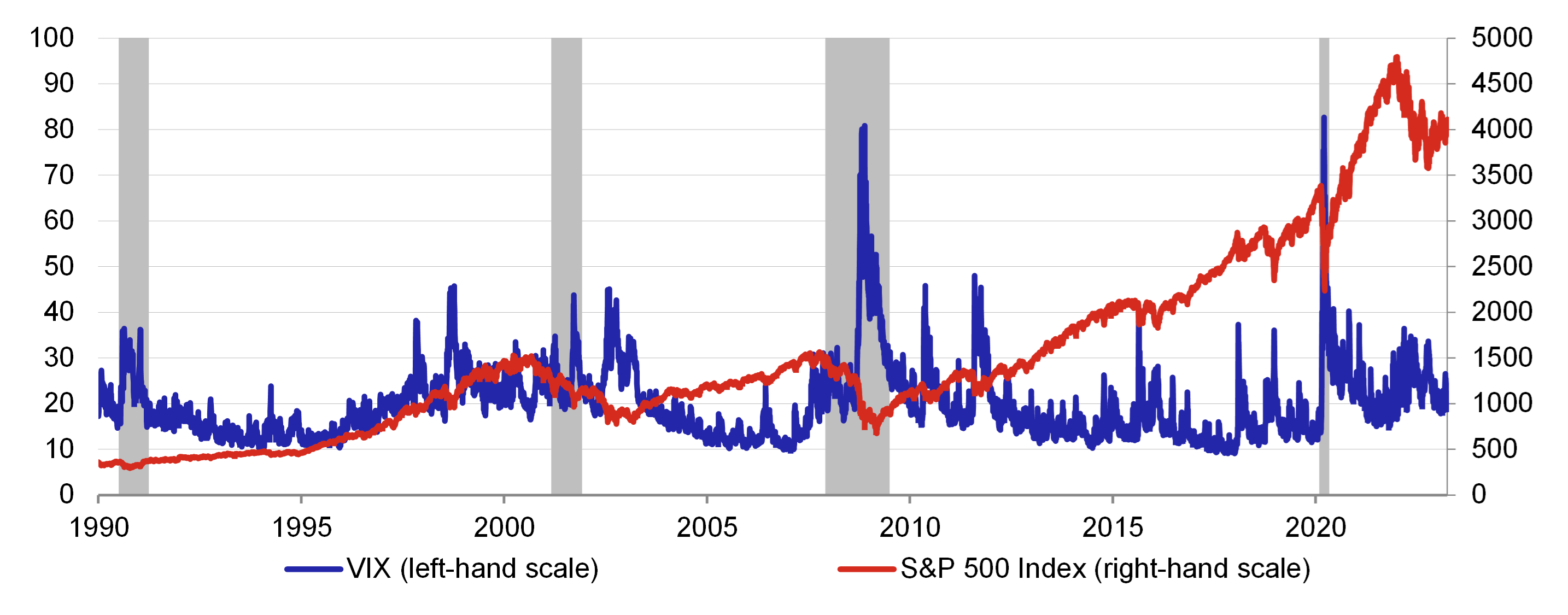 Chart 3 – The VIX and the S&P 500 stock index