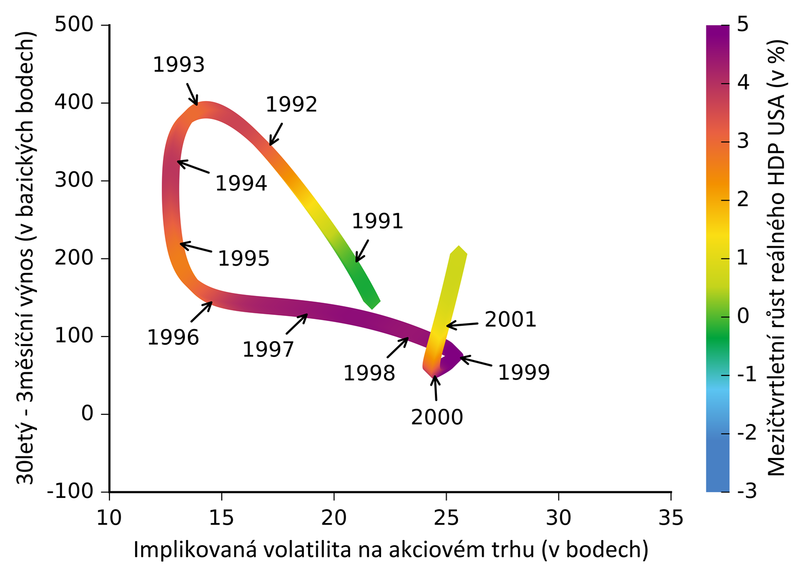 Graf 4 – První cyklus: říjen 1990 – červenec 2001