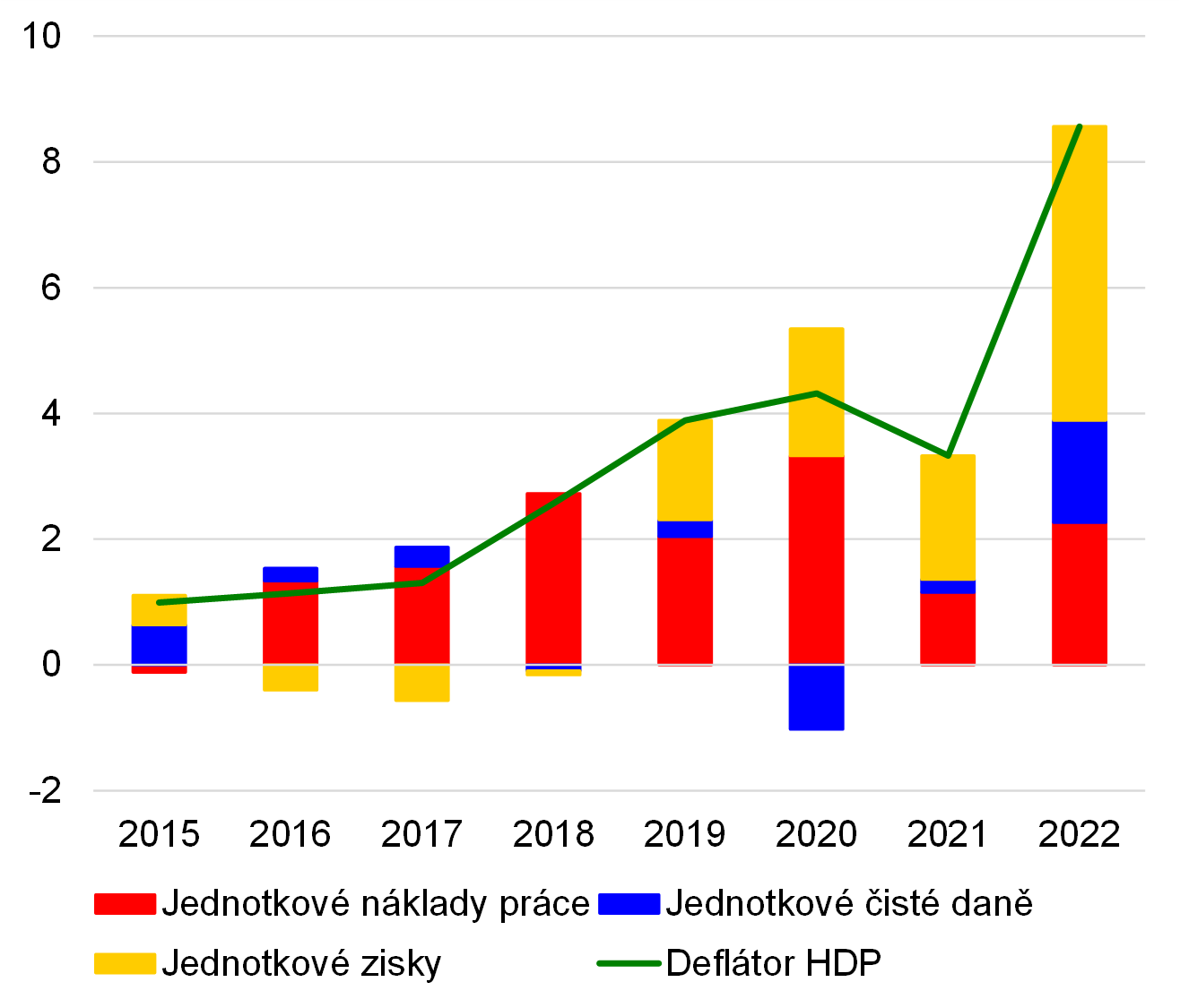 Graf 1 – Jednotkovou cenu přidané hodnoty v české ekonomice táhnou od roku 2021 zejména ziskové marže