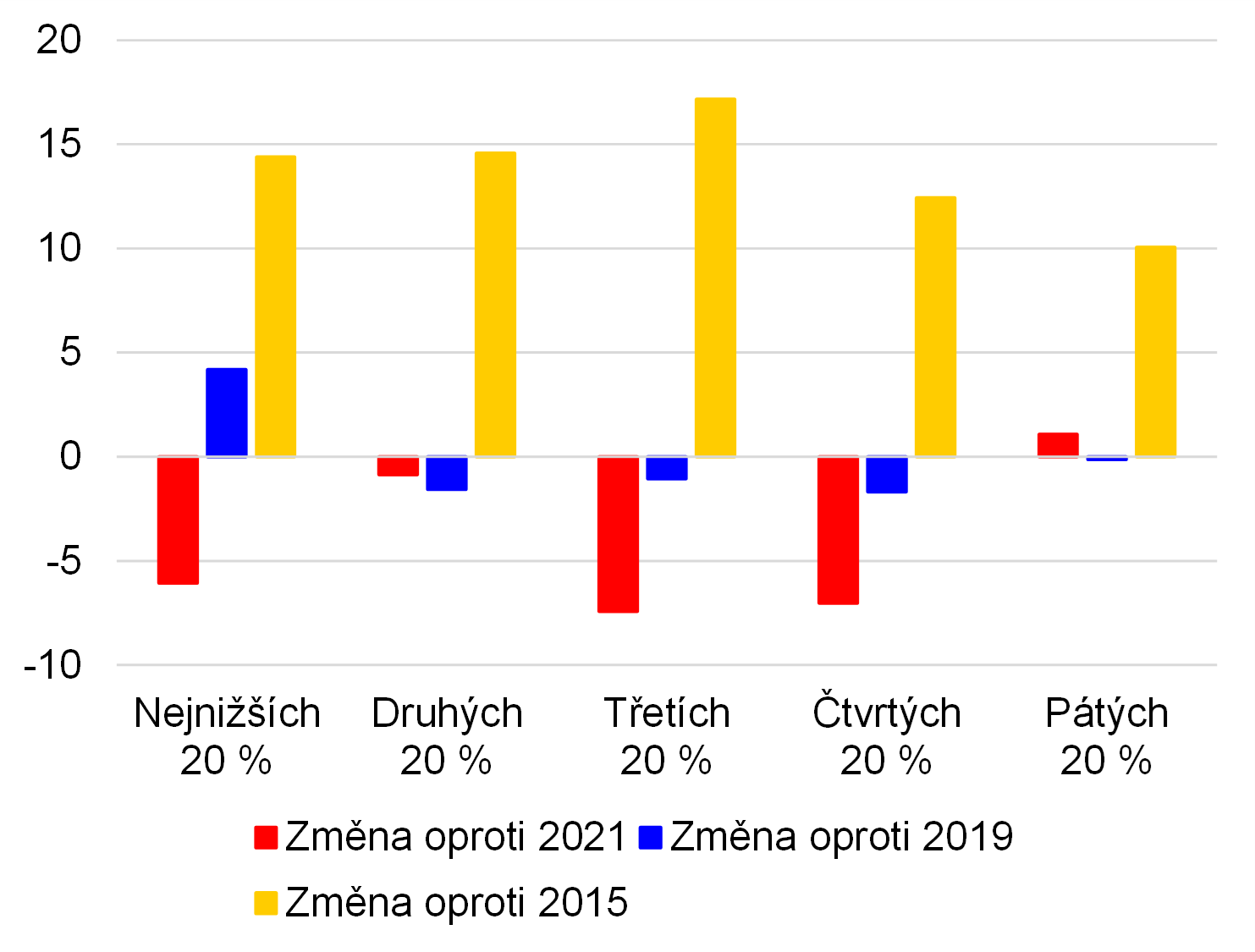 Graf 6 – Z dlouhodobější perspektivy se nůžky mezi příjmovými kvintily v Česku spíše uzavírají