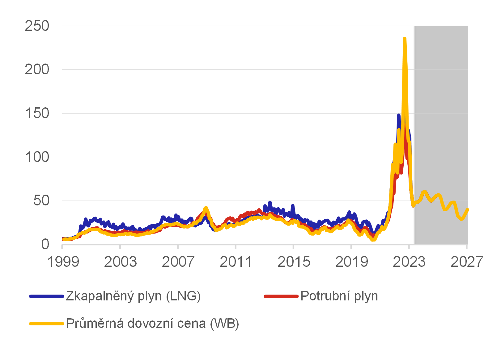Graf 1 – Průměrné ceny dováženého zemního plynu do EU27  